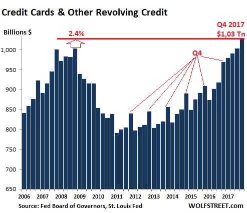 https://wolfstreet.com/wp-content/uploads/2018/02/US-consumer-credit-cards-2017-Q4.png