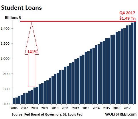 https://wolfstreet.com/wp-content/uploads/2018/02/US-consumer-credit-student-loans.png