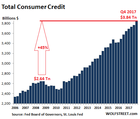 Credit usa. Total credit. Graph of credit Card debt past 20 years. Consumer credit models.