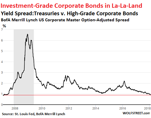 Corporate Bond Spreads Chart