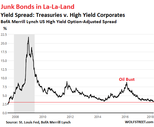 Corporate Bond Market In Worst Denial Since 2007 Wolf Street