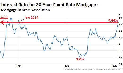 US-mortgage-rates-MBA-2018-Feb-21.png