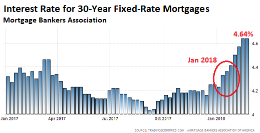 Mortgage Rates 2018 Chart