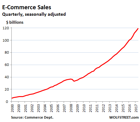 Online Sales Soar at Fastest Rate in Years. Why?