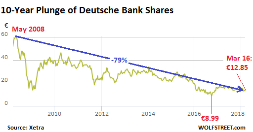 Deutsche Bank Just Never Disappoints Wolf Street