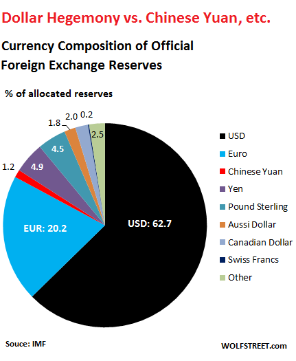 What Could Dethrone The Dollar As Top Reserve Currency Wolf Street - 