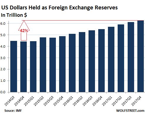 What Could Dethrone The Dollar As Top Reserve Currency Wolf Street - 