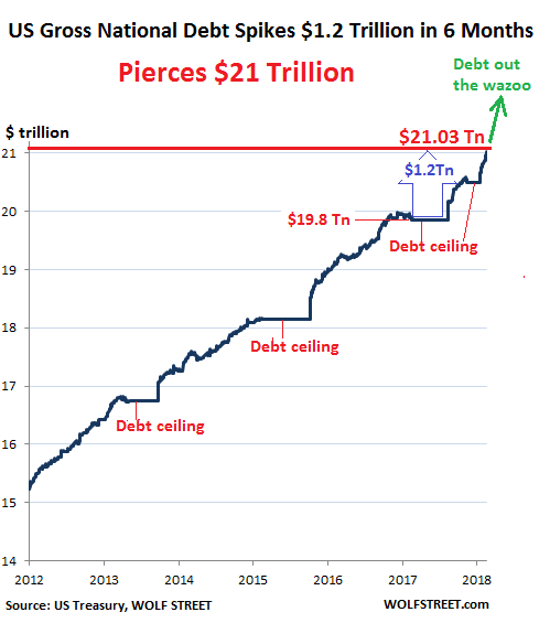 Us Gross National Debt Spikes 1 2 Trillion In 6 Months Hits 21