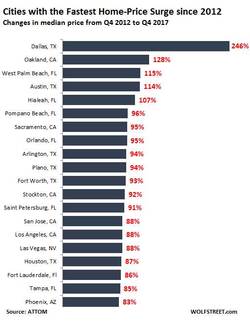 Cities with the Greatest Rise in Home Prices in 2021
