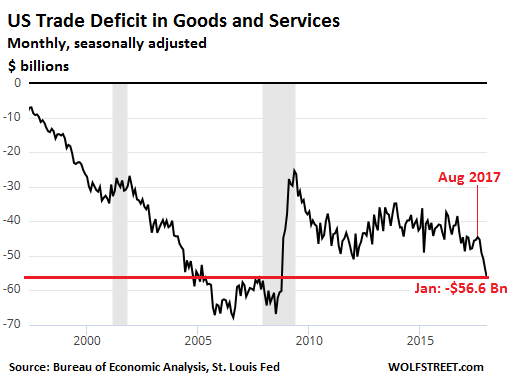 Us Trade Deficit Chart 2018