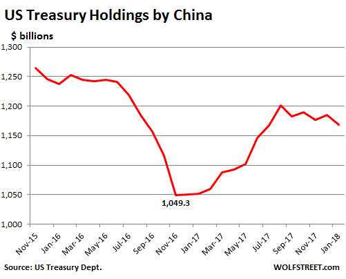 china treasuries threat dumping empty its treasury wolf street chinese