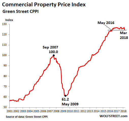 US-Commercial-Property-Index-GreenStreet-2018-03.png