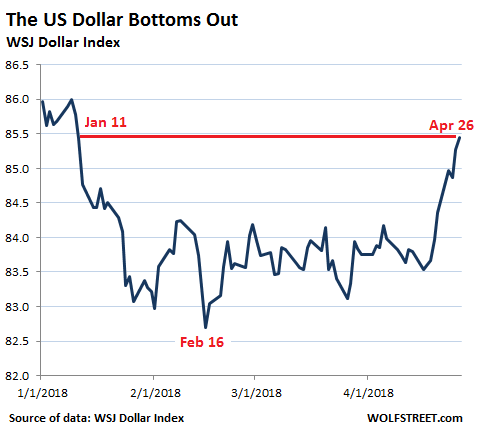Wsj Dollar Index Chart