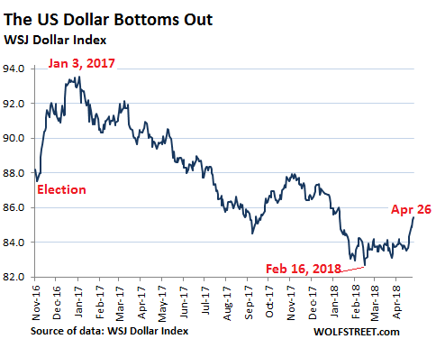 Value Of Us Dollar Since 1913 Chart