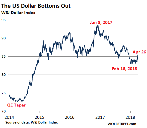 Wsj Dollar Index Chart