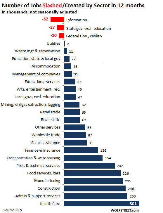 Which Sectors Created 2.2 Million Jobs In 12 Months? Brick & Mortar ...