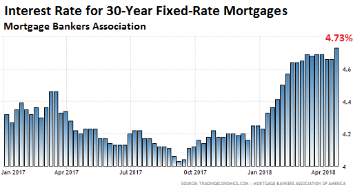 Utah Mortgage Rates Chart