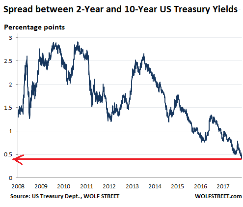 Junk Bond Treasury Yield Spread Chart