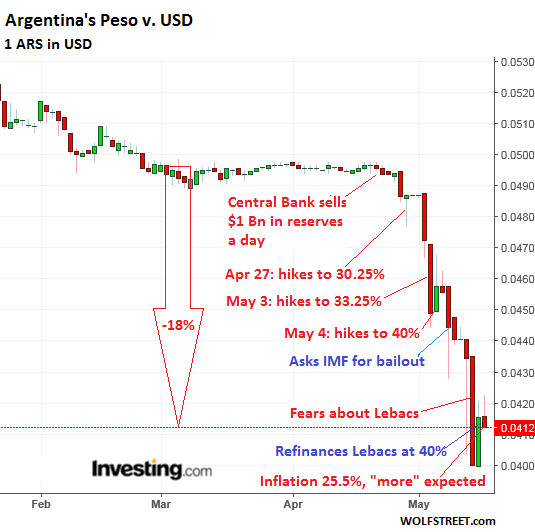 Usd To Argentine Peso Chart