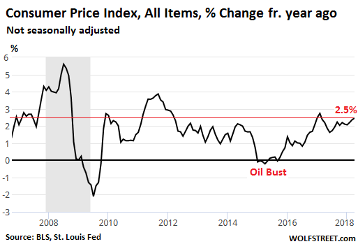 Consumer Price Index Chart 2016