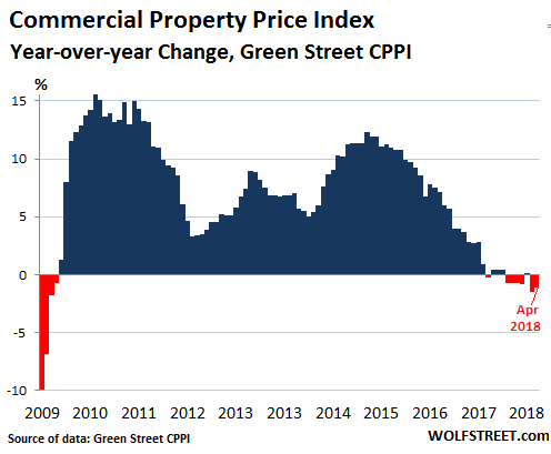 Commercial Real Estate