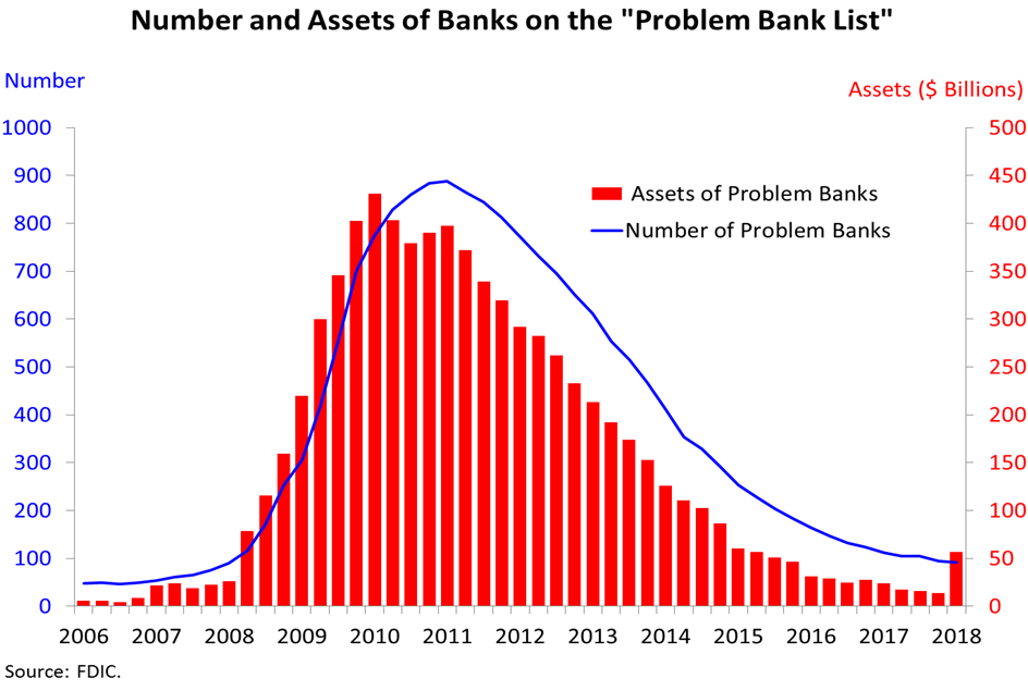 Banks list. FDIC список плохих банков США. Problem with Banks in Taiwan.