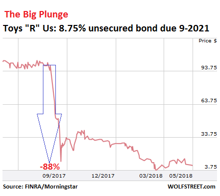 Toys R Us Stock Price Chart