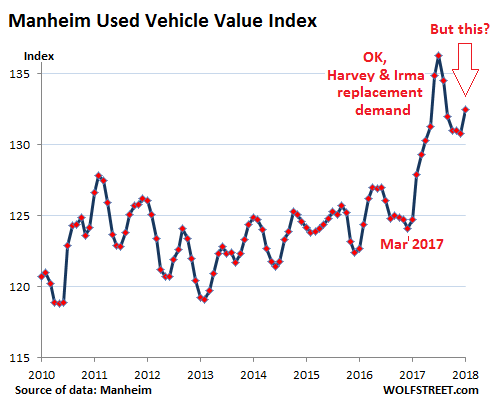 What S Going On In The Used Vehicle Market Wolf Street