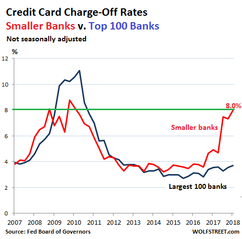 Credit Card Delinquencies Spike Past Financial-Crisis Peak