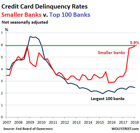 Credit Card Delinquencies Spike Past Financial Crisis Peak at the