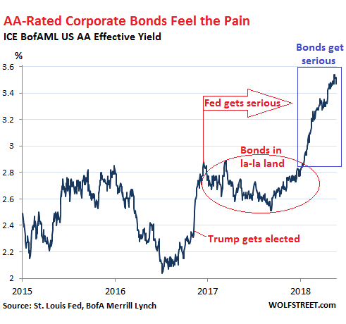 Us Bond Index Chart