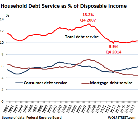 Consumer Debt Chart