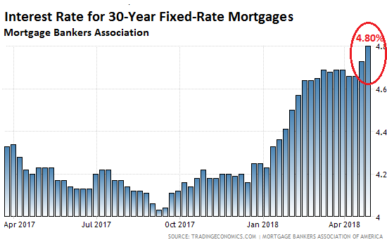 2018 Interest Rate Chart