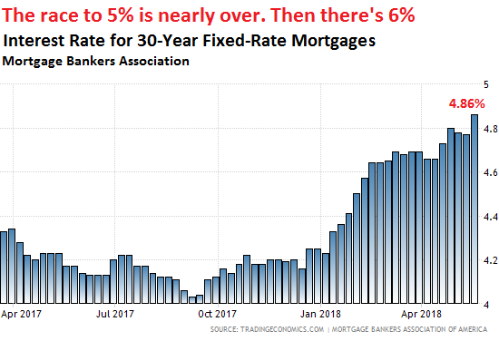 Commercial Mortgage Rates Chart