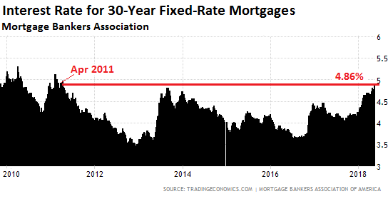 Mortgage Interest Rates 2018 Chart