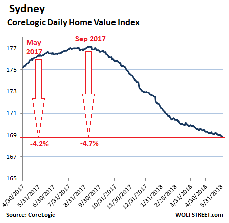 Are Property Prices Falling In Sydney Property Walls