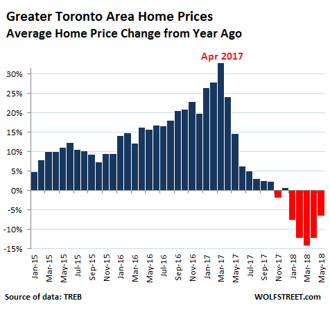 Toronto S House Price Bubble Not Fun Anymore Wolf Street   Canada Toronto Avergage Home Price Change 2018 05 