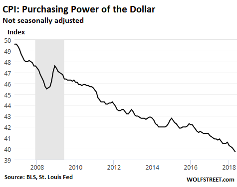 Dollar Purchasing Power Chart