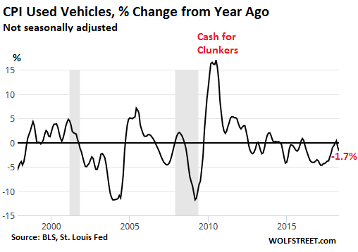 Used Car Prices Chart