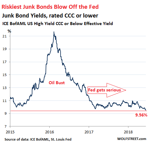 Riskiest Junk Bonds Completely Blow Off The Fed Face Sudden