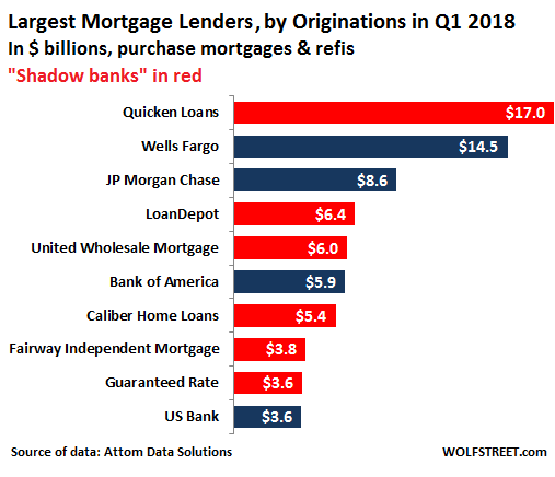 US-housing-Attom-top-10-mortgage-lenders