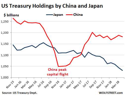 china still buying us treasuries