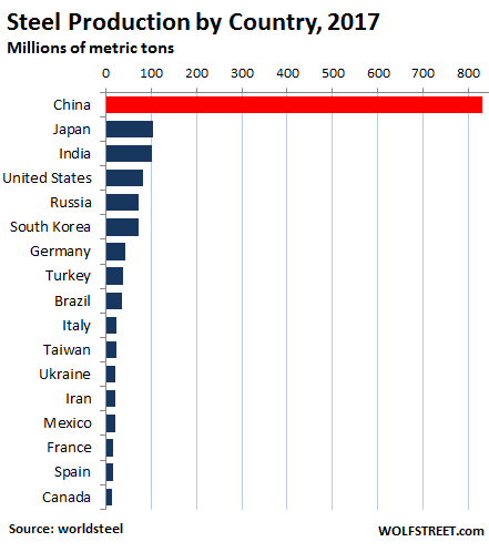 steel production global country largest tariffs trump hit trade china macrobusiness drilling among corporate level down nation major