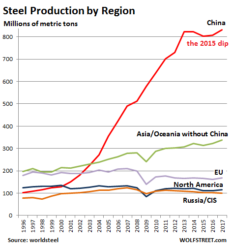 Asia Steel Price Chart