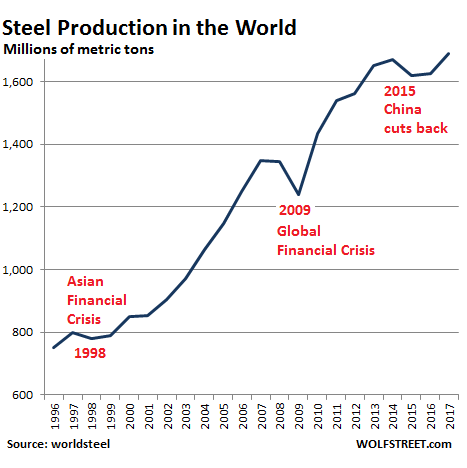 Steel Production Chart