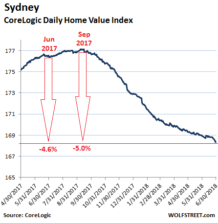 Will Sydney House Prices Fall - Sydney And Melbourne Property Prices Could Fall Another 5 Your Mortgage Australia - It's a happier story in hobart (up 4 per cent), canberra (up 3.2 per cent) and adelaide (up 1 per cent)