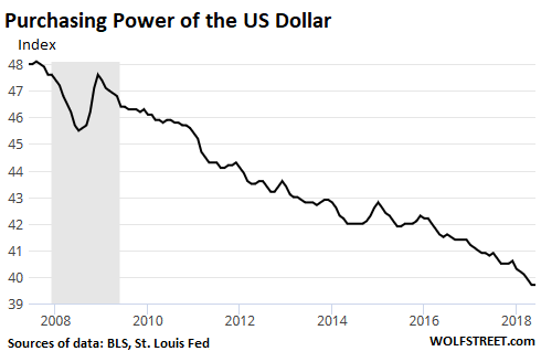 Purchasing Power Of Us Dollar Chart