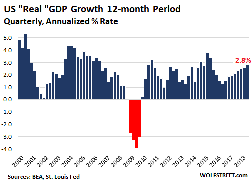 Real Gdp Chart