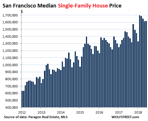 living expenses calculator san francisco