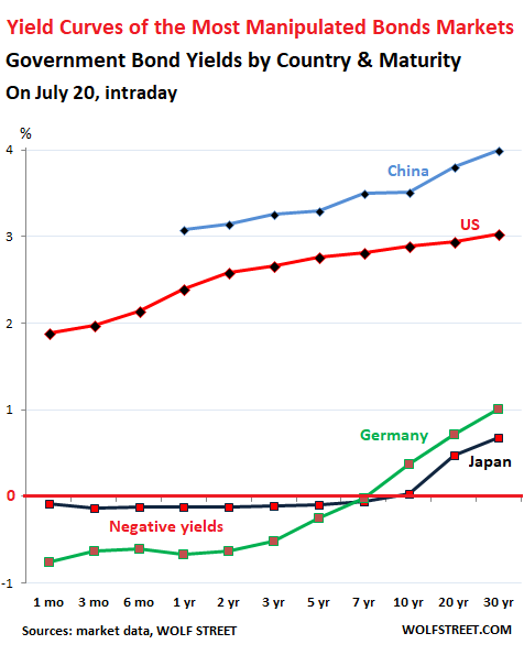 Japan's Experience with Yield Curve Control - Liberty Street Economics